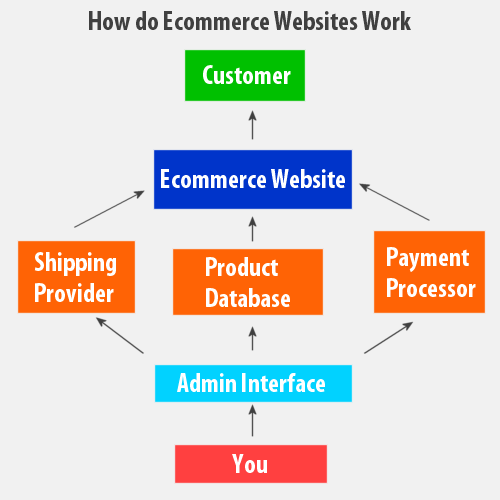 e-commerace