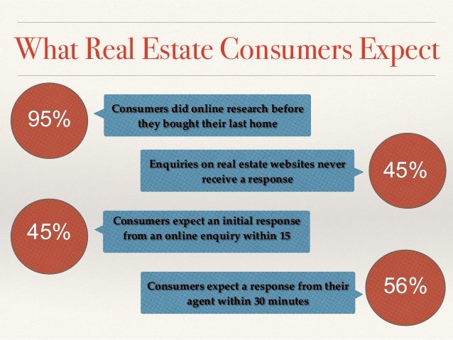 Digital Marketing Expert in Real Estates